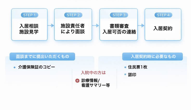 入居までの流れ